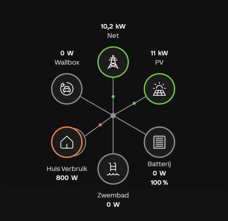 Dashboard-interface